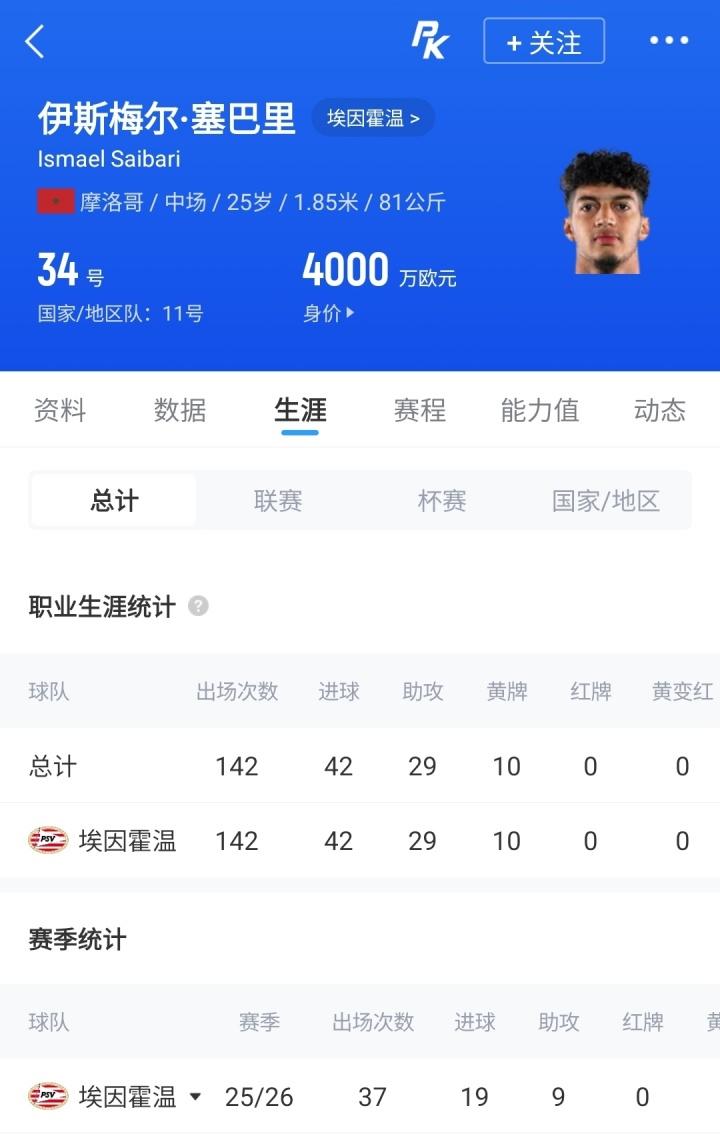 人顶1队！皇马球员本届世界杯轰16球遥遥领先 迈阿密国际8球瞩目